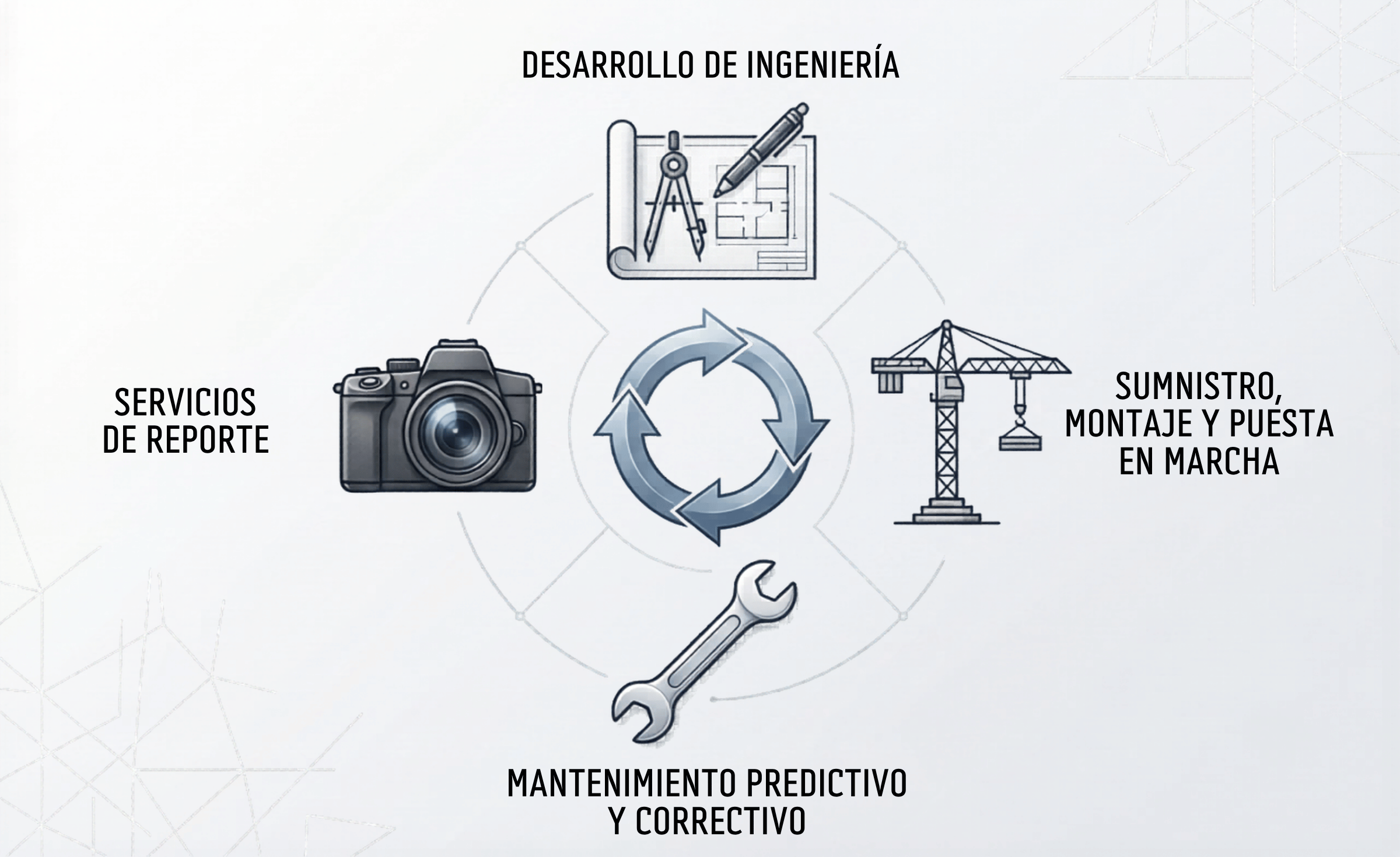 Ciclo de servicios NM3E
